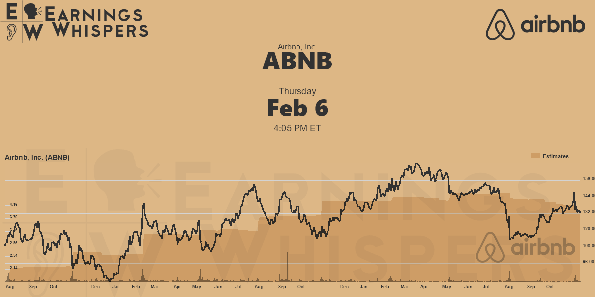 Airbnb, Inc. Earnings Whispers