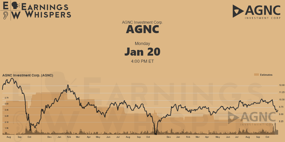 AGNC Investment Corp. Earnings Whispers