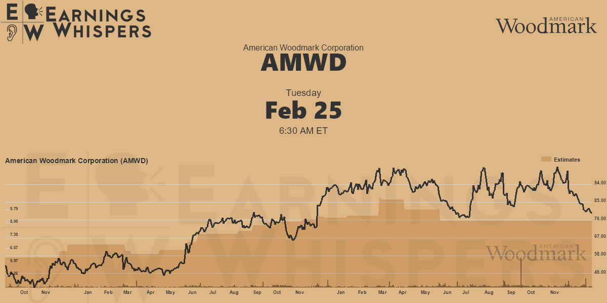 American Woodmark Corporation Earnings Whispers