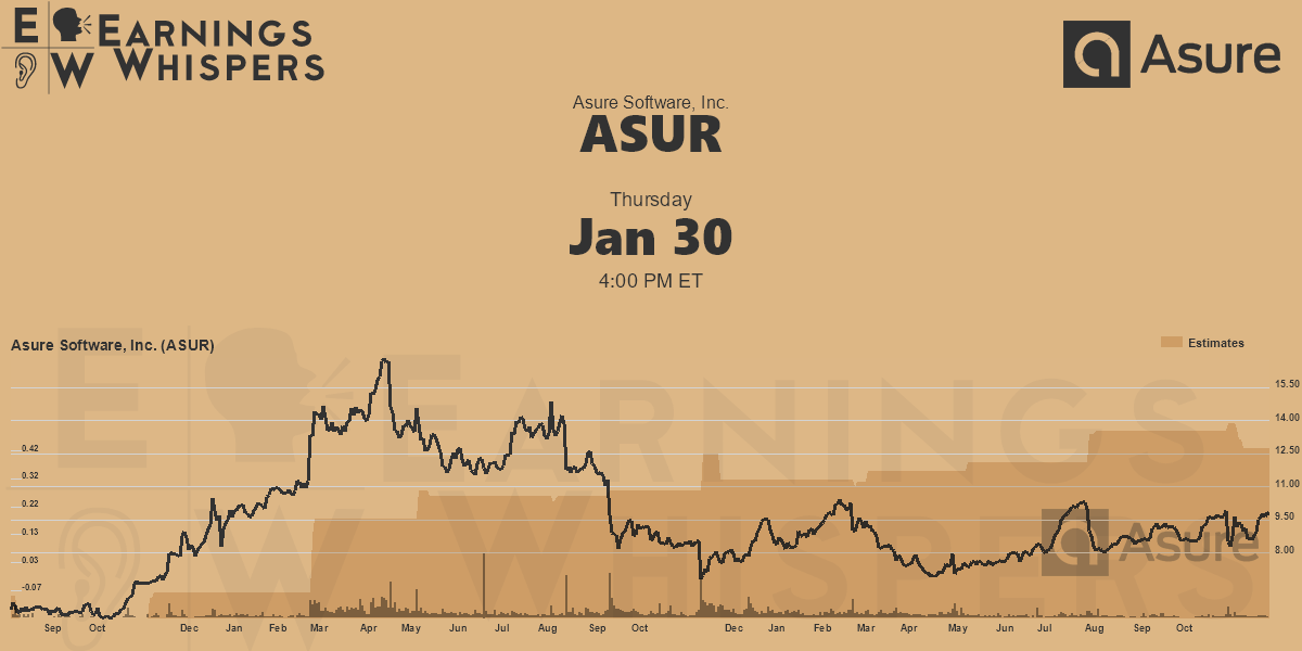 Asure Software, Inc. Earnings Whispers