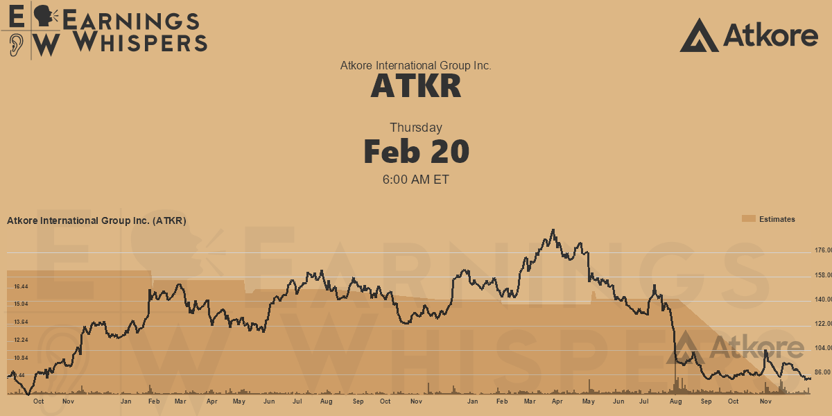 Atkore International Group Inc. Earnings Whispers