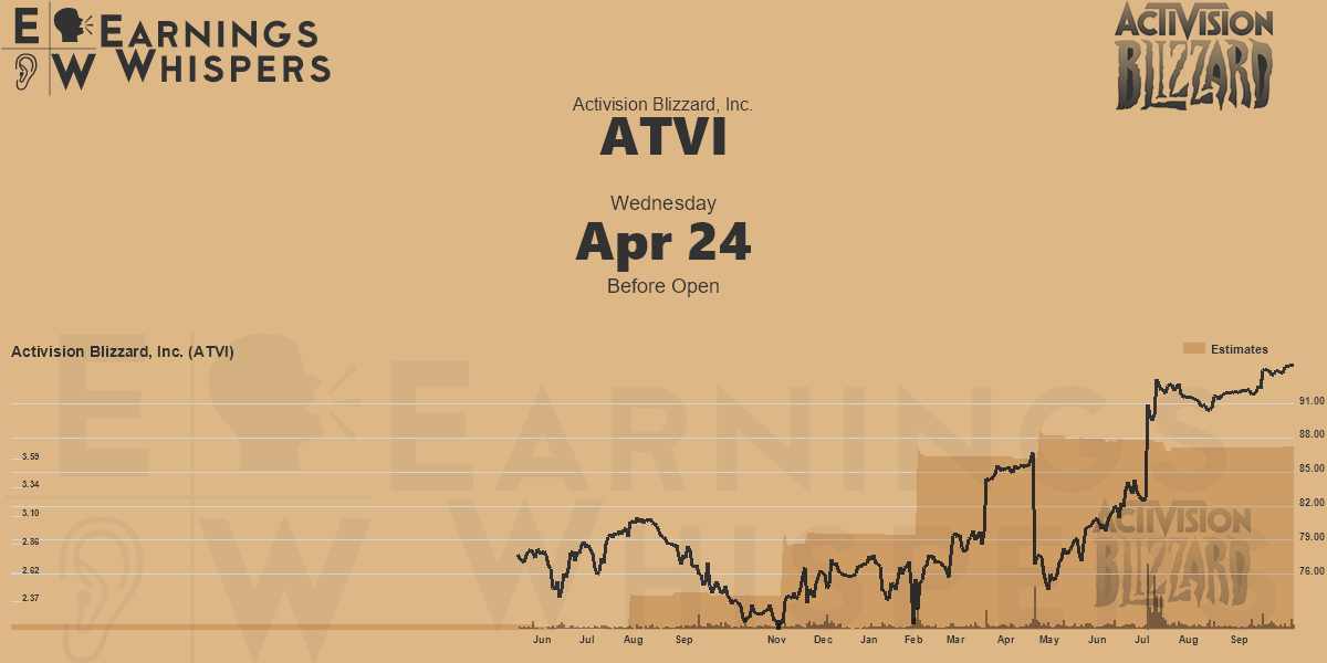 Activision Blizzard Earnings: What Happened with ATVI