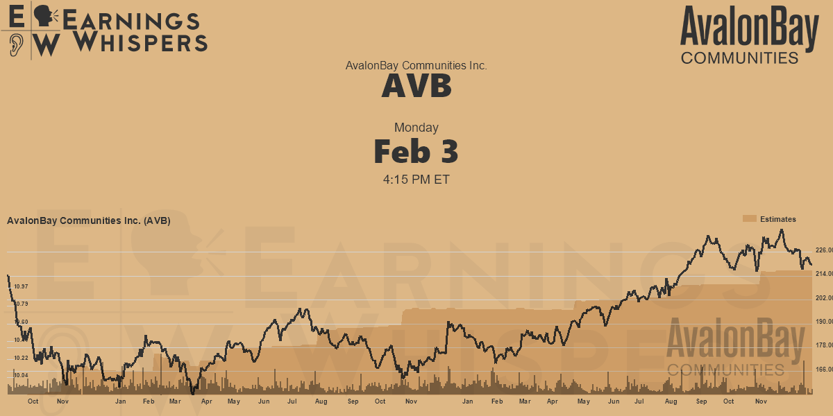 AvalonBay Communities Inc. Earnings Whispers