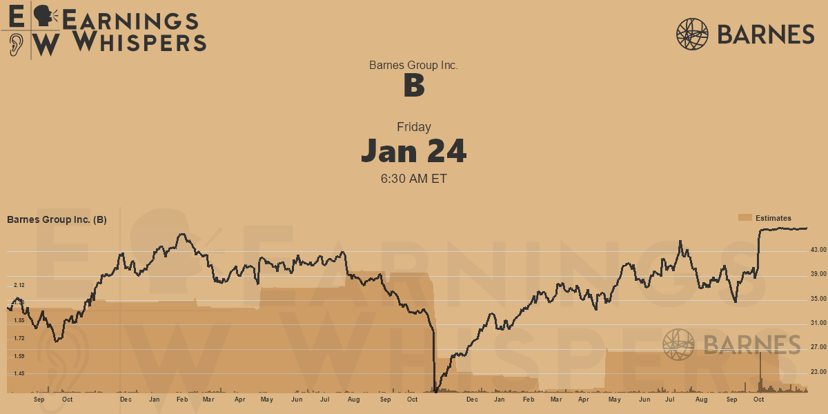 Barnes Group Inc. Earnings Whispers