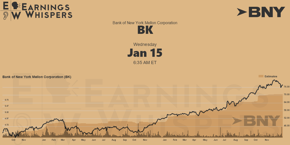 Bank of New York Mellon Corporation Earnings Whispers