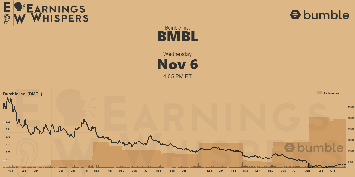 Bumble Inc. Earnings Whispers