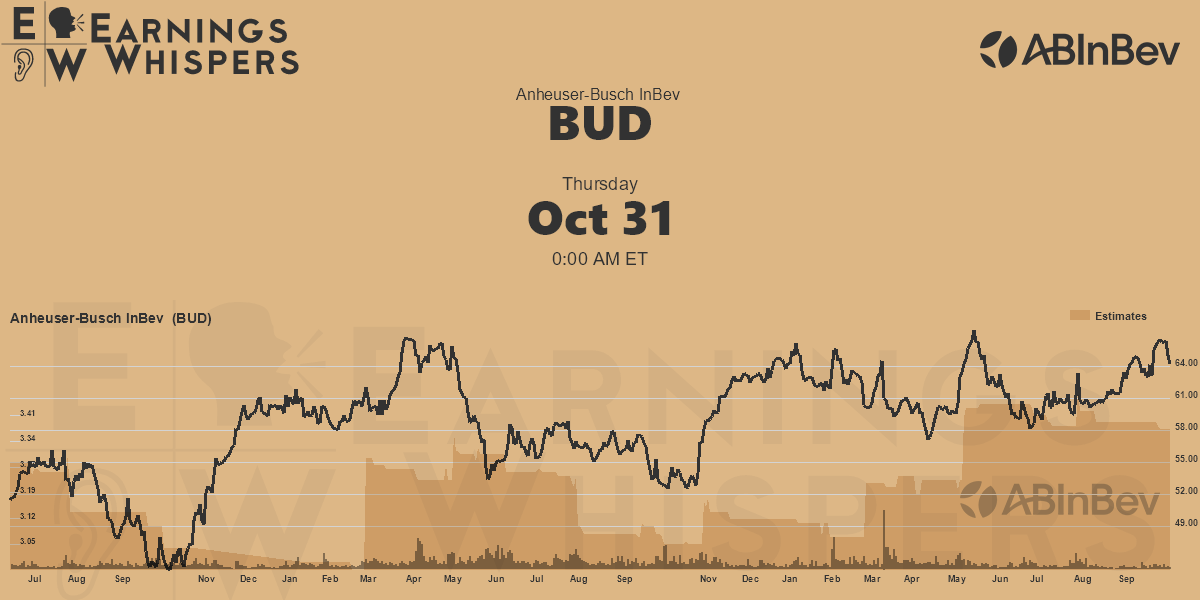 AnheuserBusch InBev Earnings Whispers