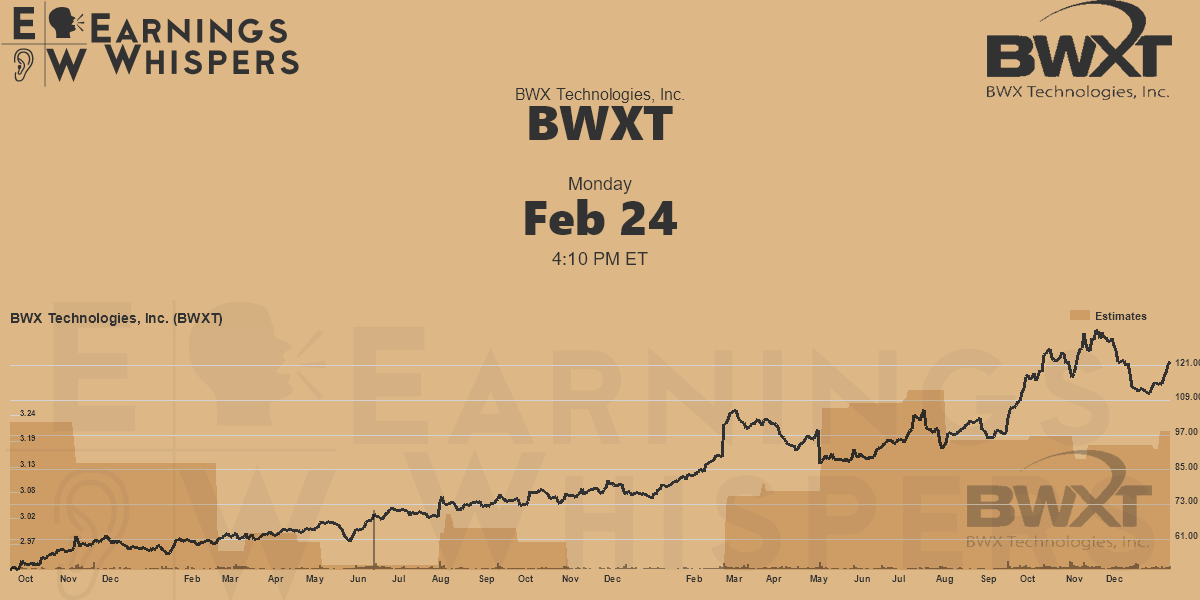 BWX Technologies, Inc. Earnings Whispers