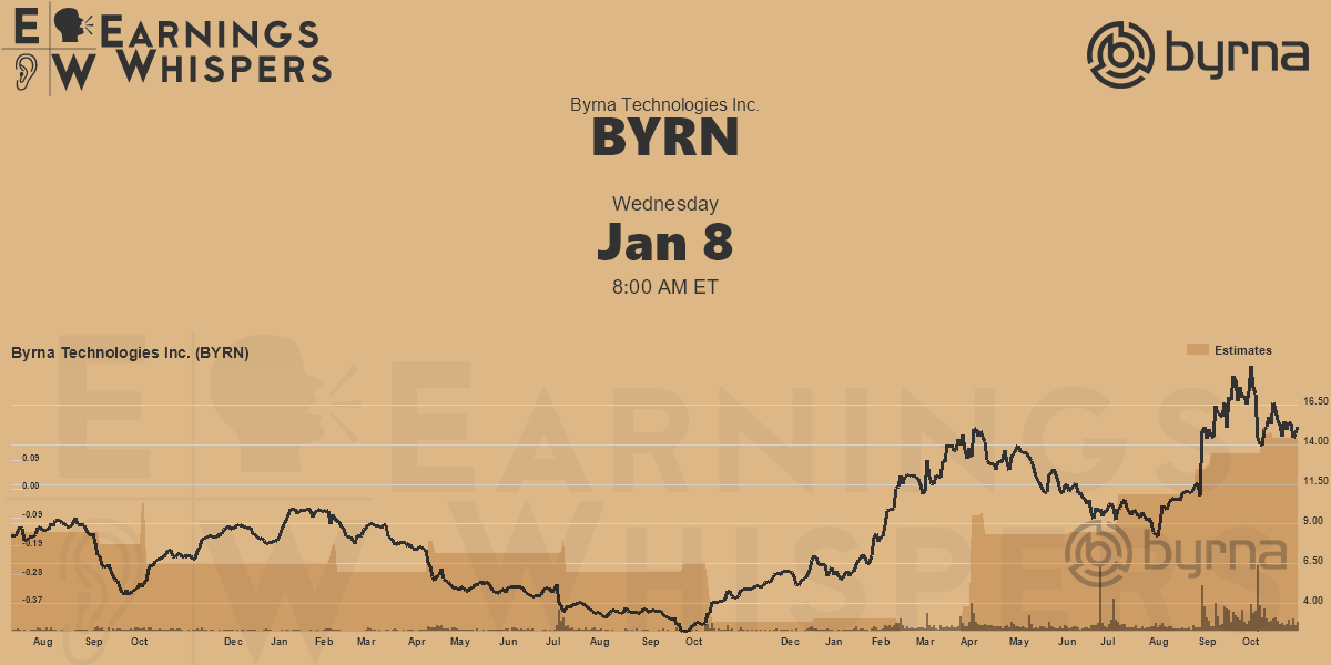 Byrna Technologies Inc. Earnings Whispers