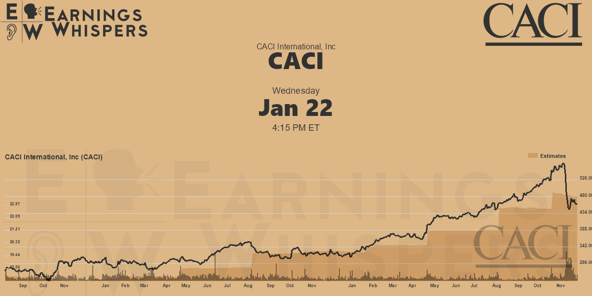 CACI International, Inc Earnings Whispers