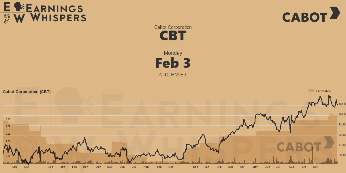 Cabot Corporation Earnings Whispers