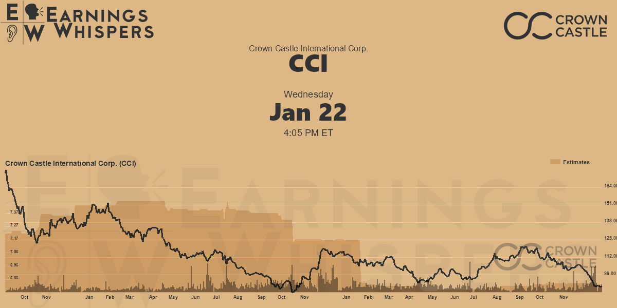 Crown Castle International Corp. Earnings Whispers