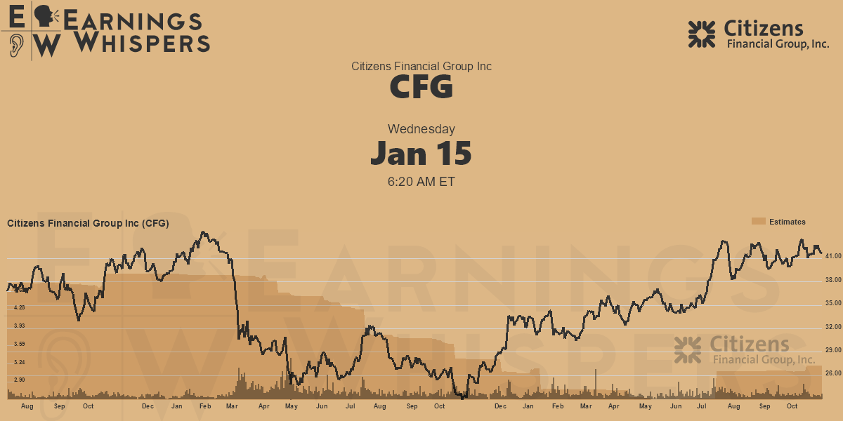 Citizens Financial Group Inc Earnings Whispers