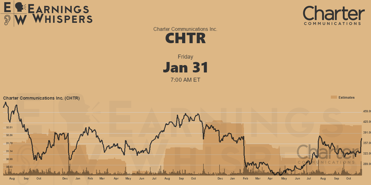 Charter Communications Inc. Earnings Whispers