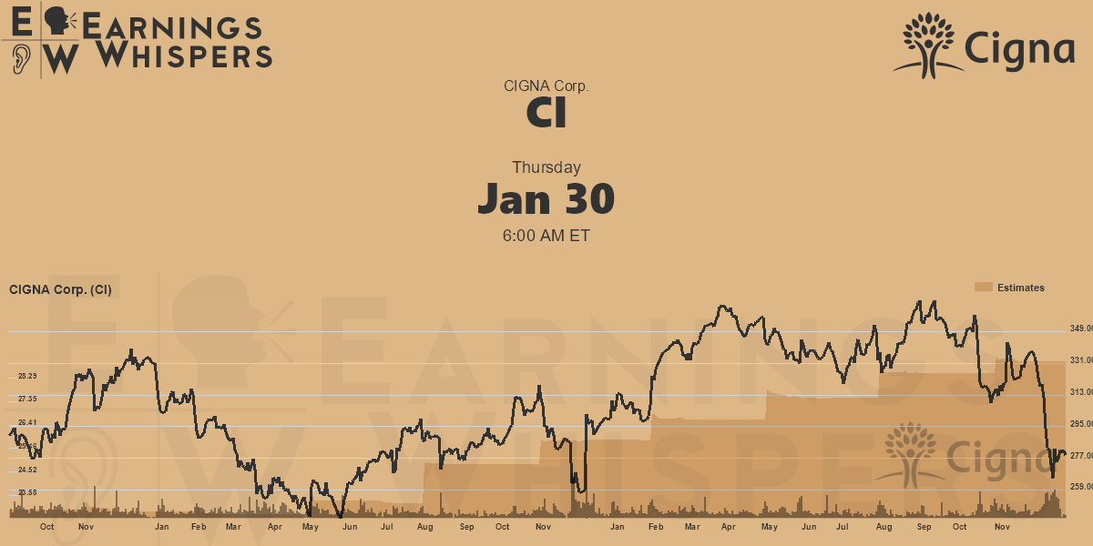 CIGNA Corp. Earnings Whispers