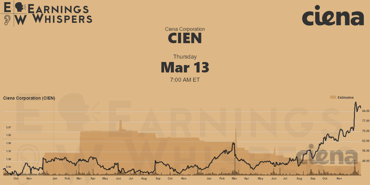 Ciena Corporation Earnings Whispers