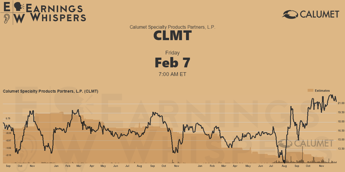 Calumet Specialty Products Partners, L.P. Earnings Whispers