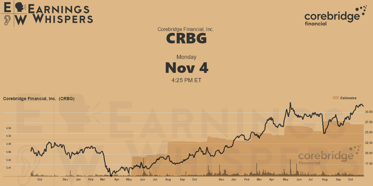 Corebridge Financial, Inc. Earnings Whispers