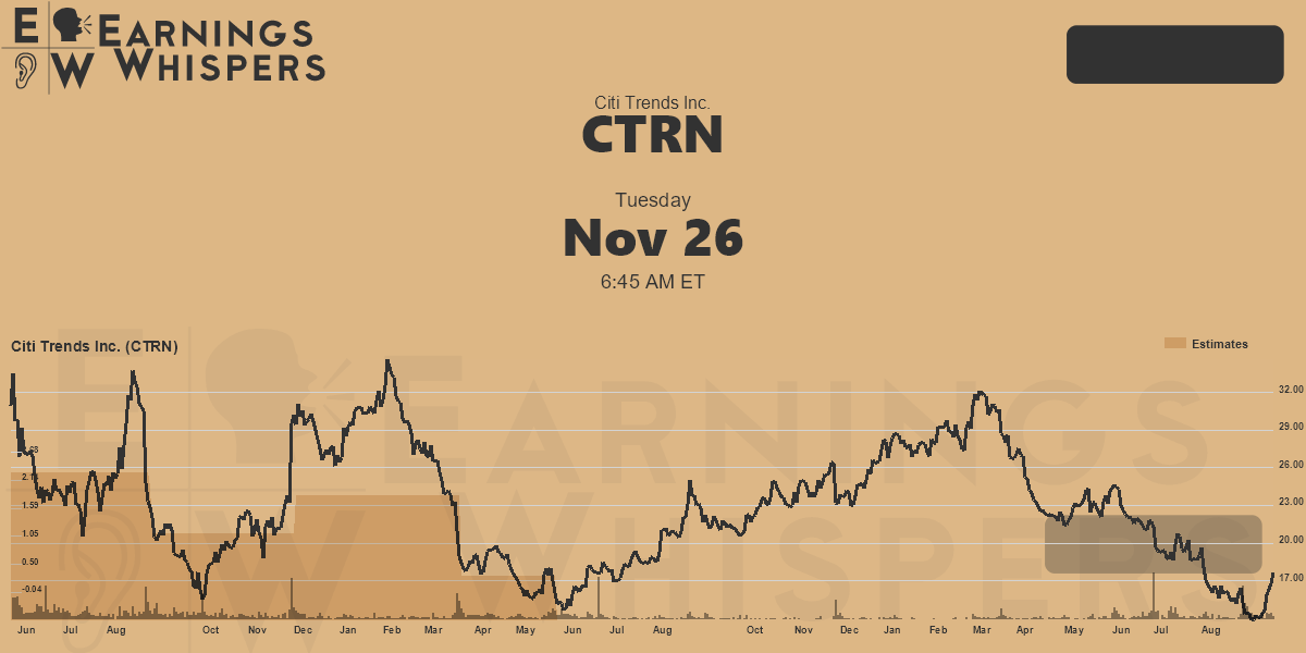 Citi Trends Inc. Earnings Whispers