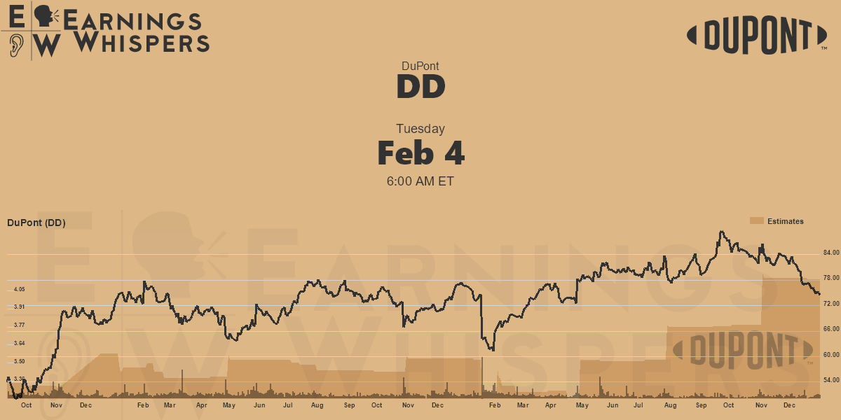 DuPont Earnings Whispers