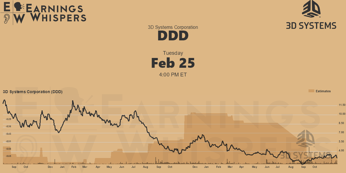 3D Systems Corporation Earnings Whispers