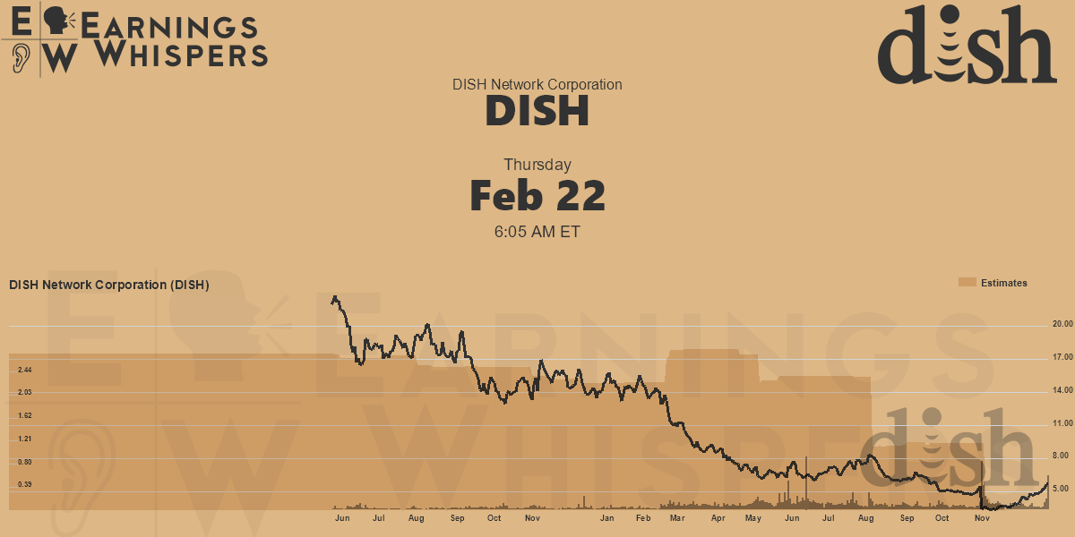 Earnings Whisper Data for DISH Earnings Whispers