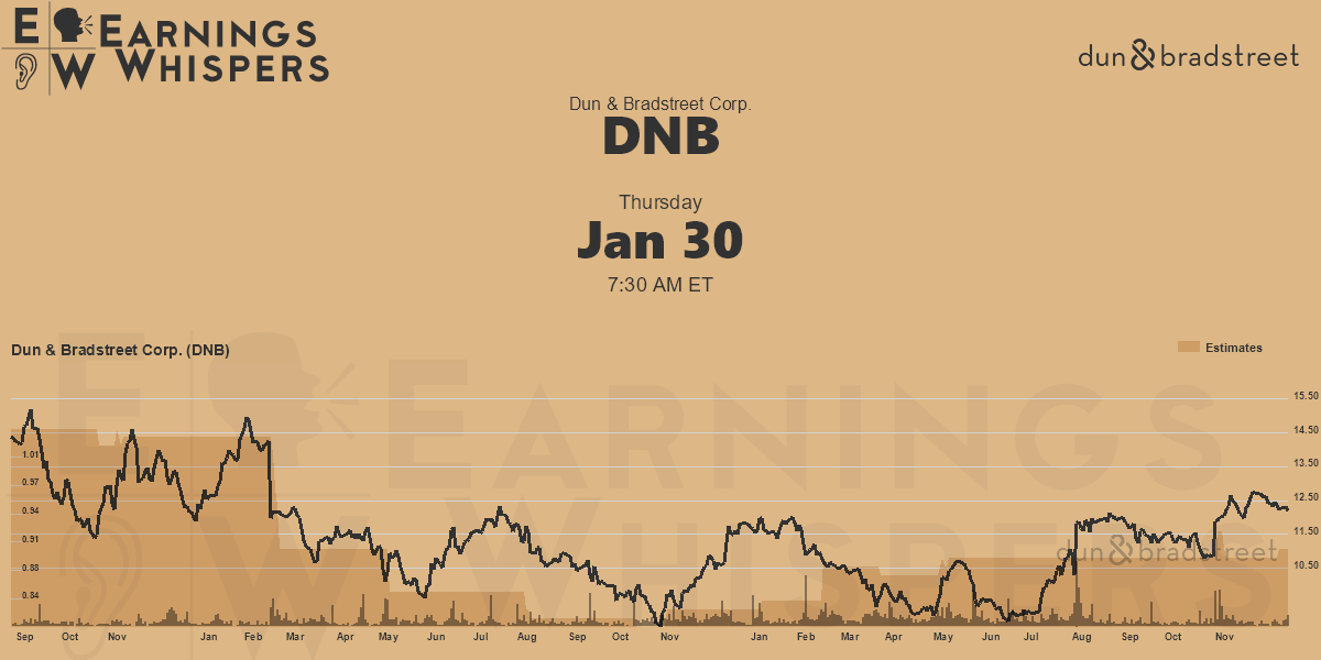 Dun & Bradstreet Corp. Earnings Whispers