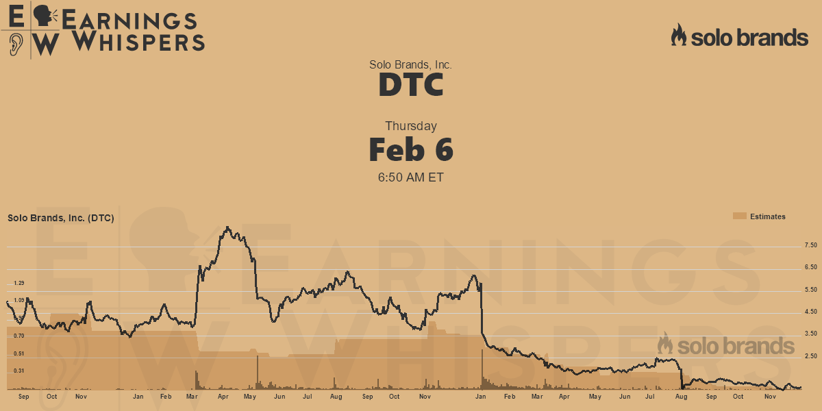 Solo Brands, Inc. Earnings Whispers