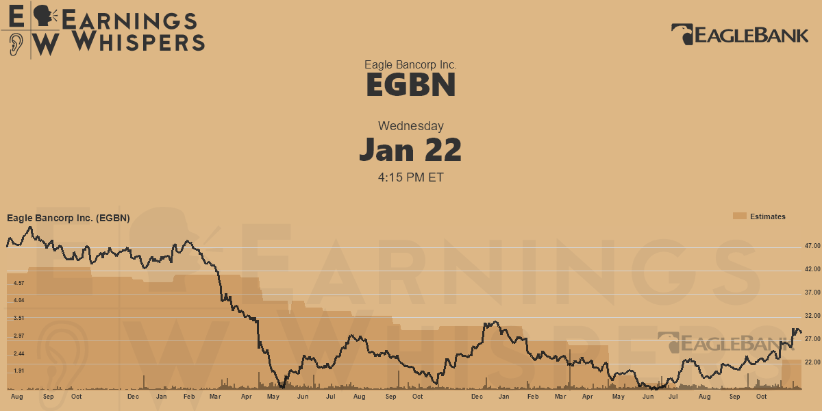 Eagle Bancorp Inc. Earnings Whispers