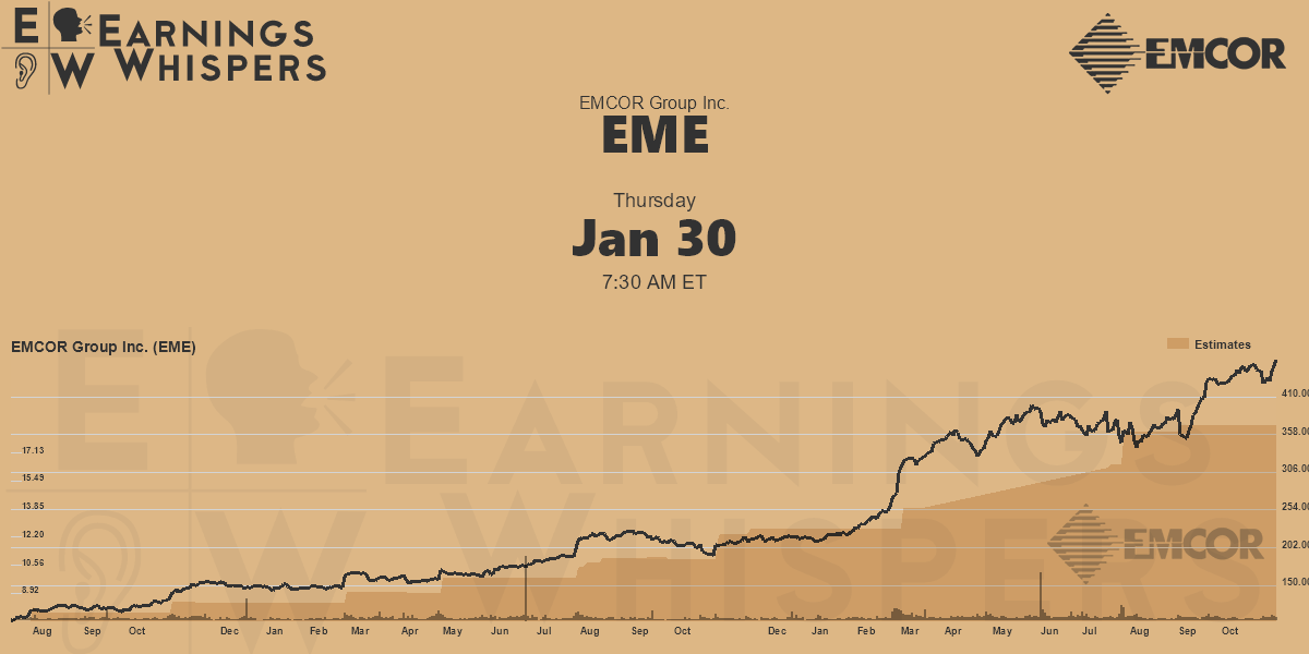 EMCOR Group Inc. Earnings Whispers