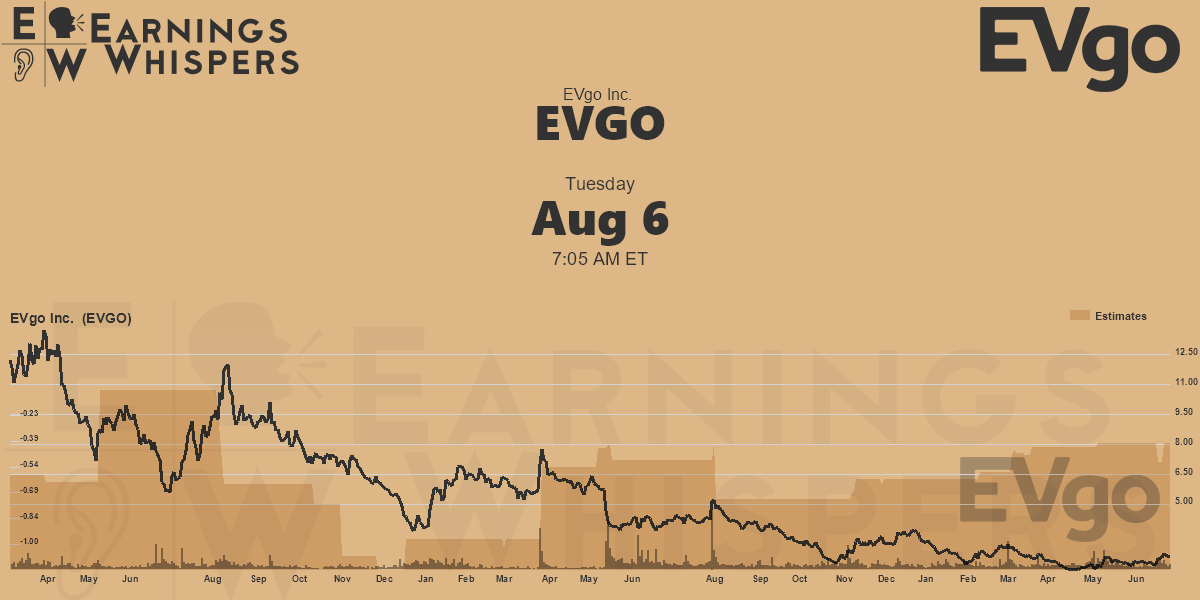 EVgo Inc. Earnings Whispers