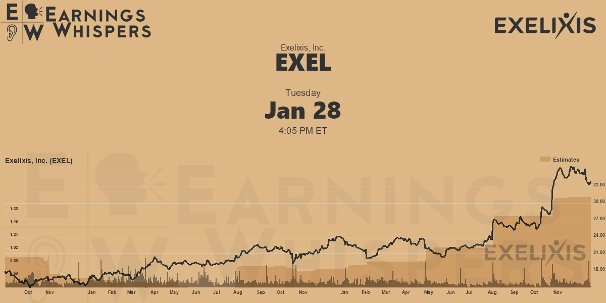 Exelixis, Inc. Earnings Whispers