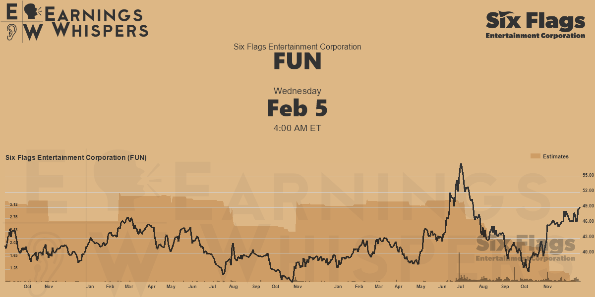 Six Flags Entertainment Corporation Earnings Whispers