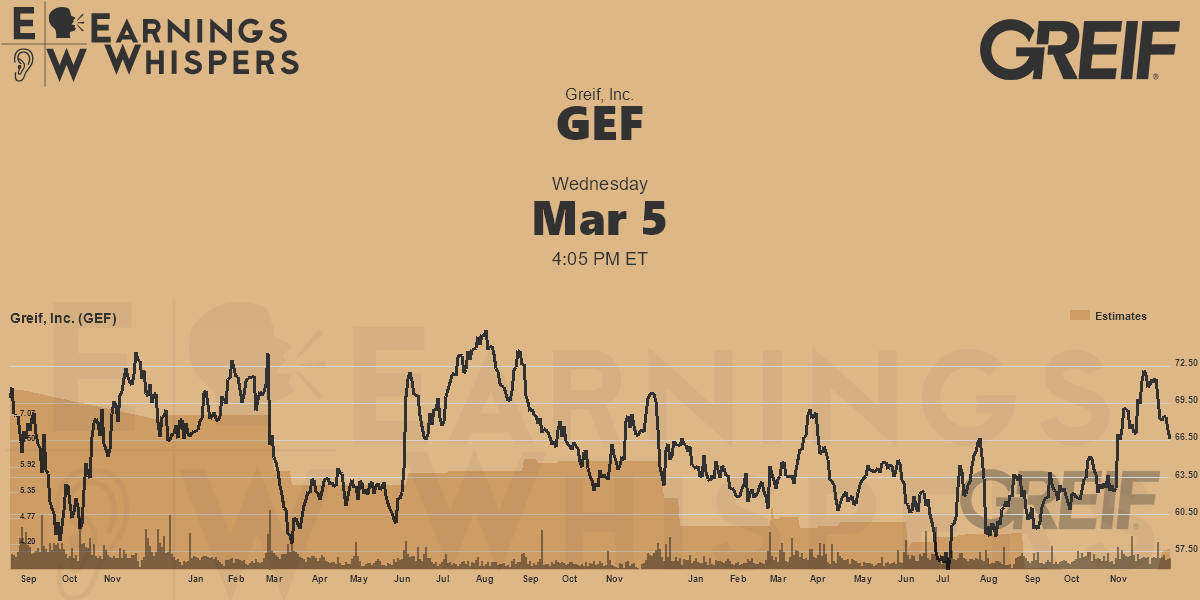 Greif, Inc. Earnings Whispers