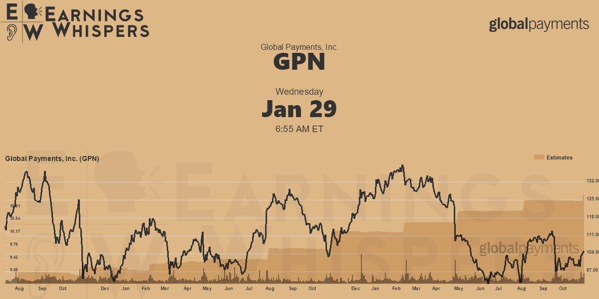 Global Payments, Inc. Earnings Whispers