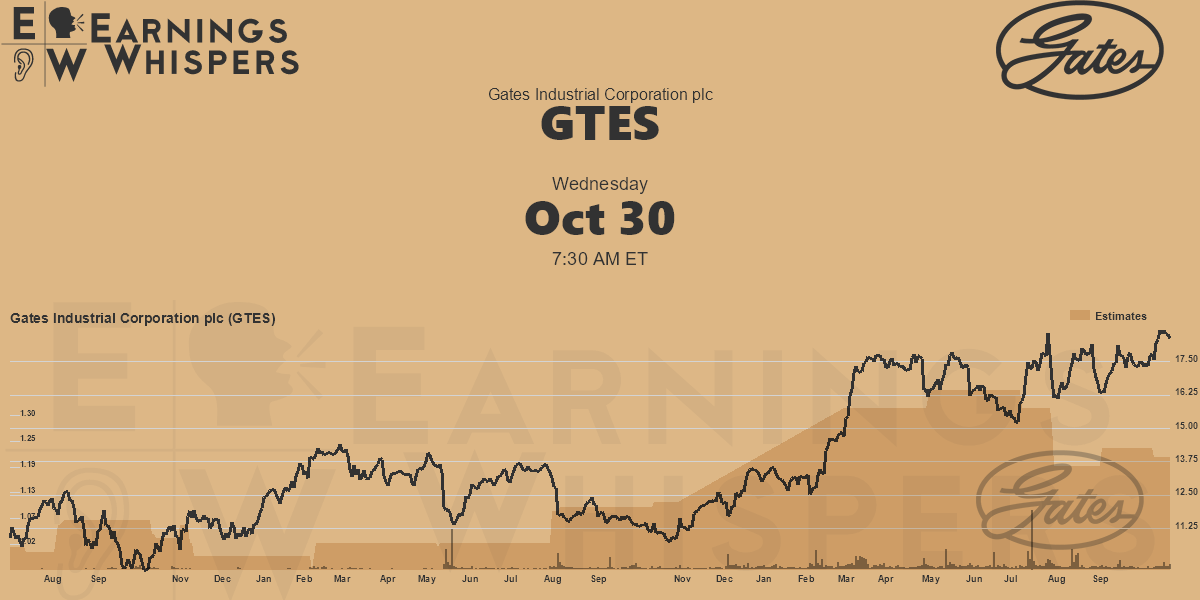 Gates Industrial Corporation plc Earnings Whispers