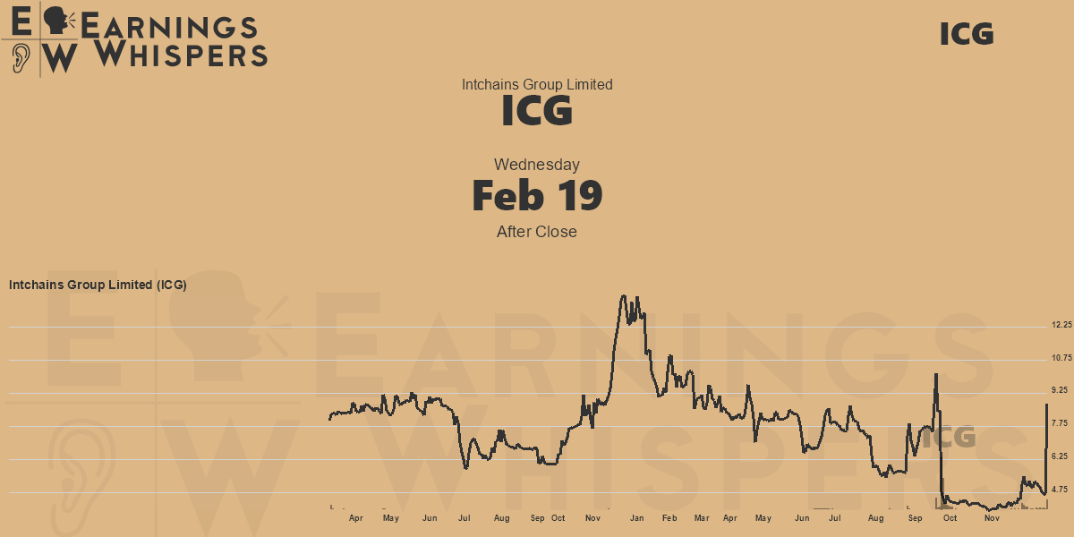 Intchains Group Limited Earnings Whispers