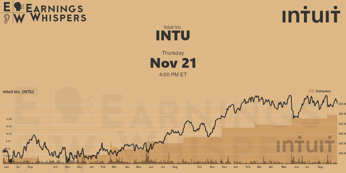 Intuit Inc. Earnings Whispers