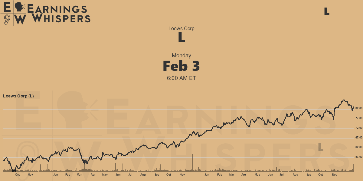 Loews Corp Earnings Whispers