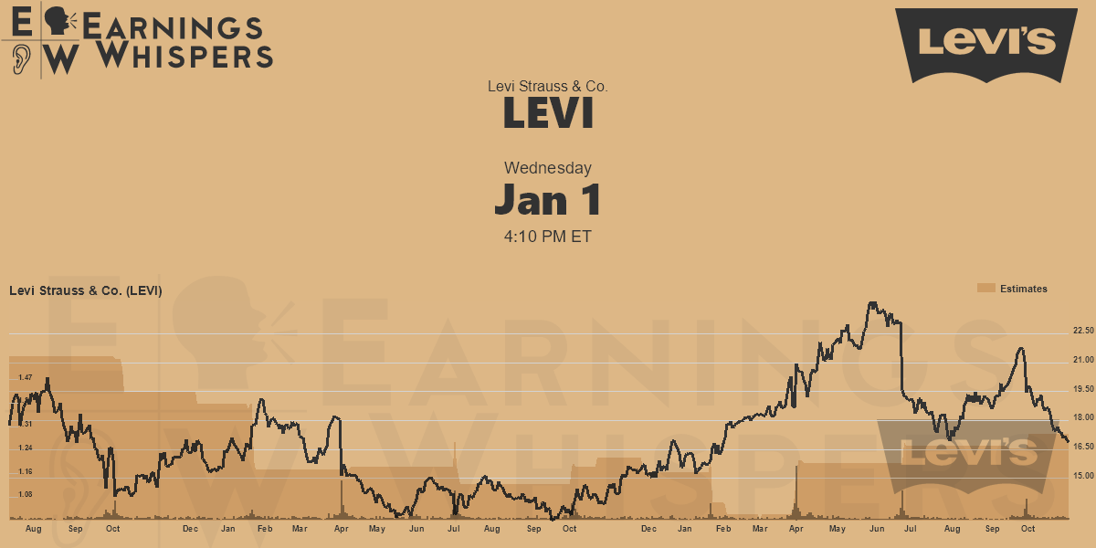 Levi Strauss & Co. Earnings Whispers