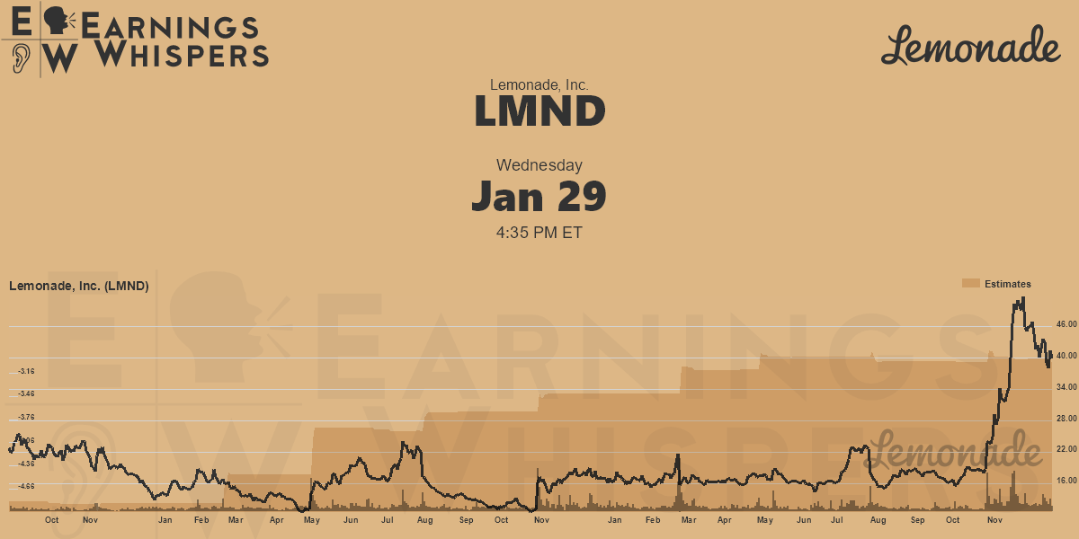 Lemonade, Inc. Earnings Whispers