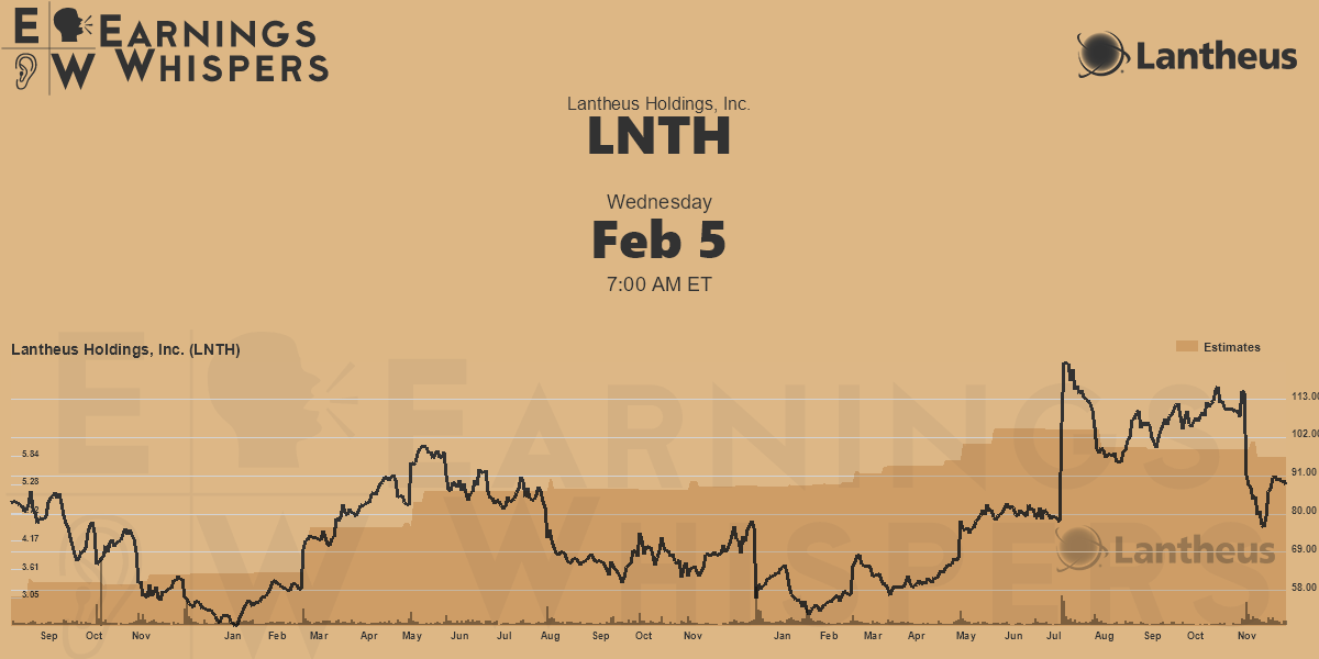 Lantheus Holdings, Inc. Earnings Whispers