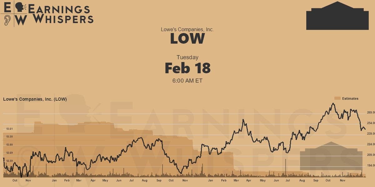 Lowe's Companies, Inc. Earnings Whispers