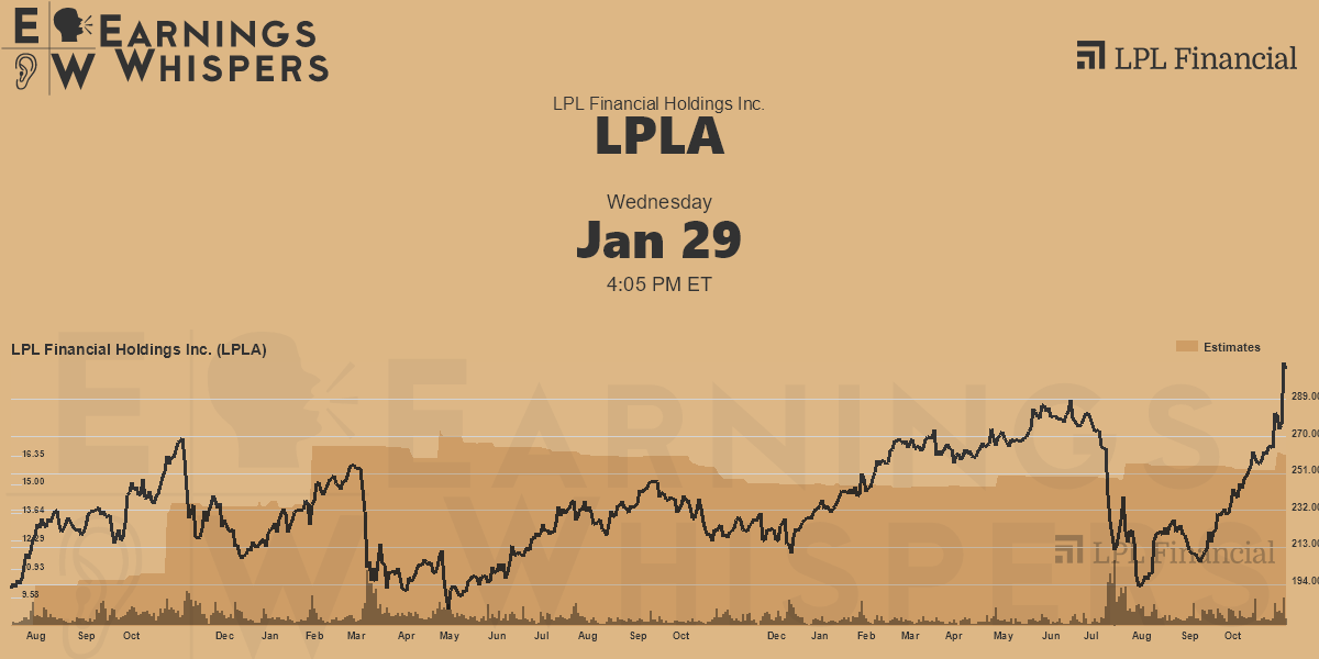 LPL Financial Holdings Inc. Earnings Whispers