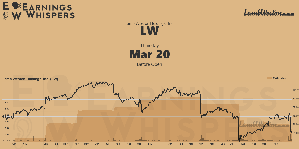 Lamb Weston Holdings, Inc. Earnings Whispers