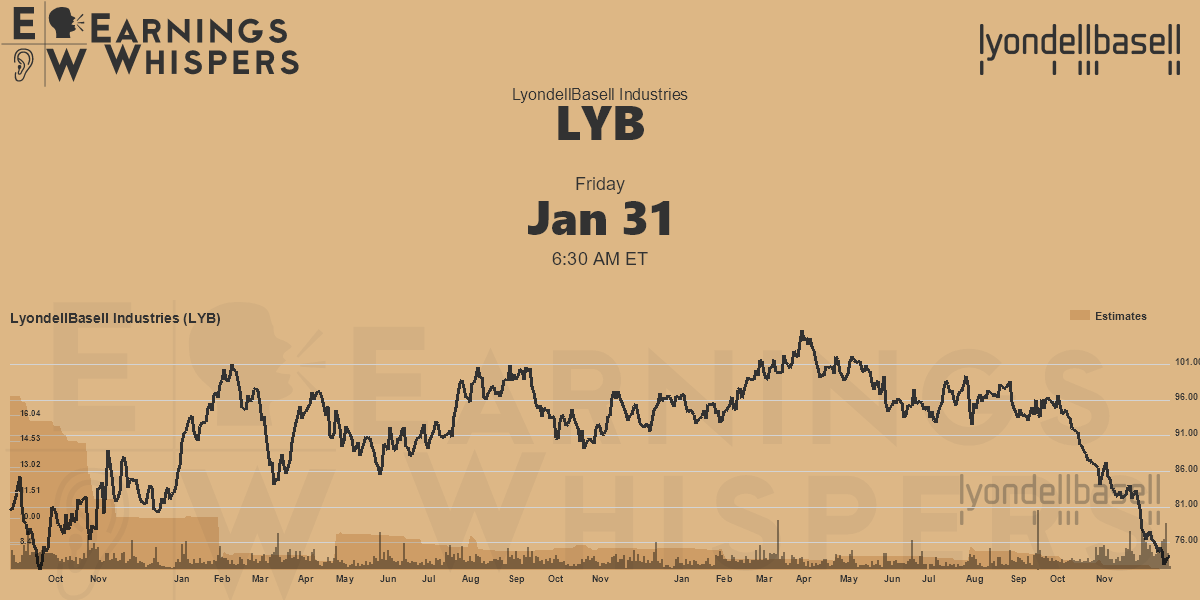 LyondellBasell Industries Earnings Whispers