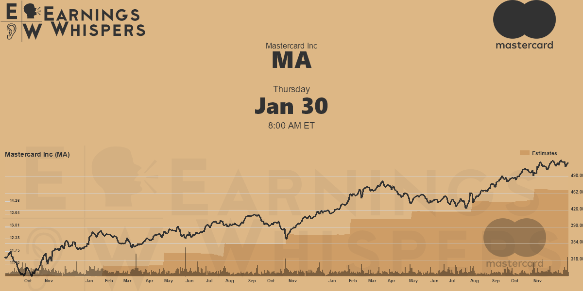 Mastercard Inc Earnings Whispers