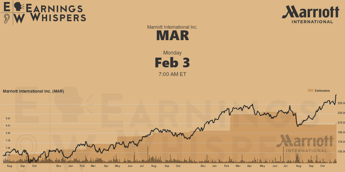 Marriott International Inc. Earnings Whispers