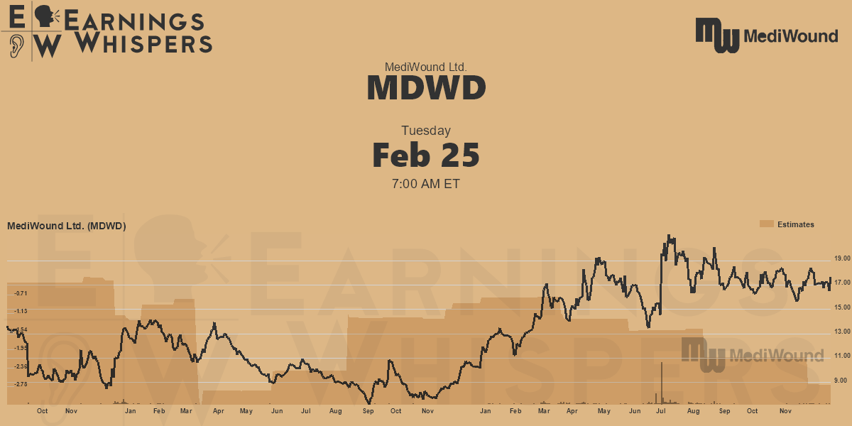 MediWound Ltd. Earnings Whispers