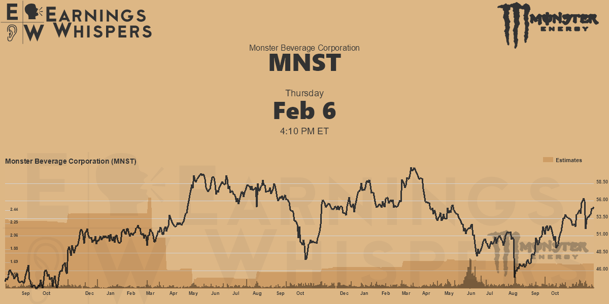 Monster Beverage Corporation Earnings Whispers